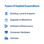 Capital Expenditure(CapEx) - Meaning, Formula, Types & Examples