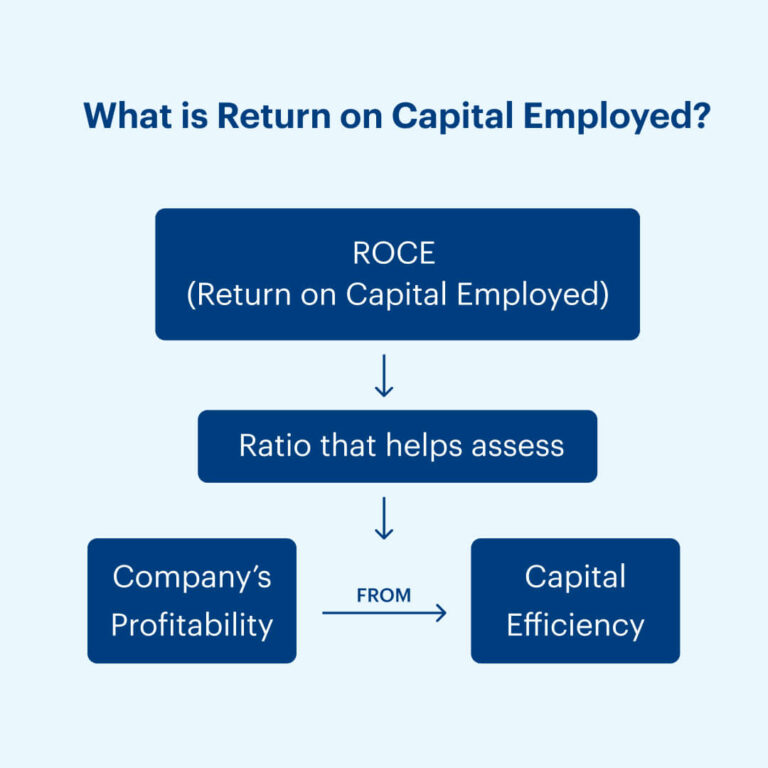 ROCE (Return On Capital Employed)- Ratio & Calculation