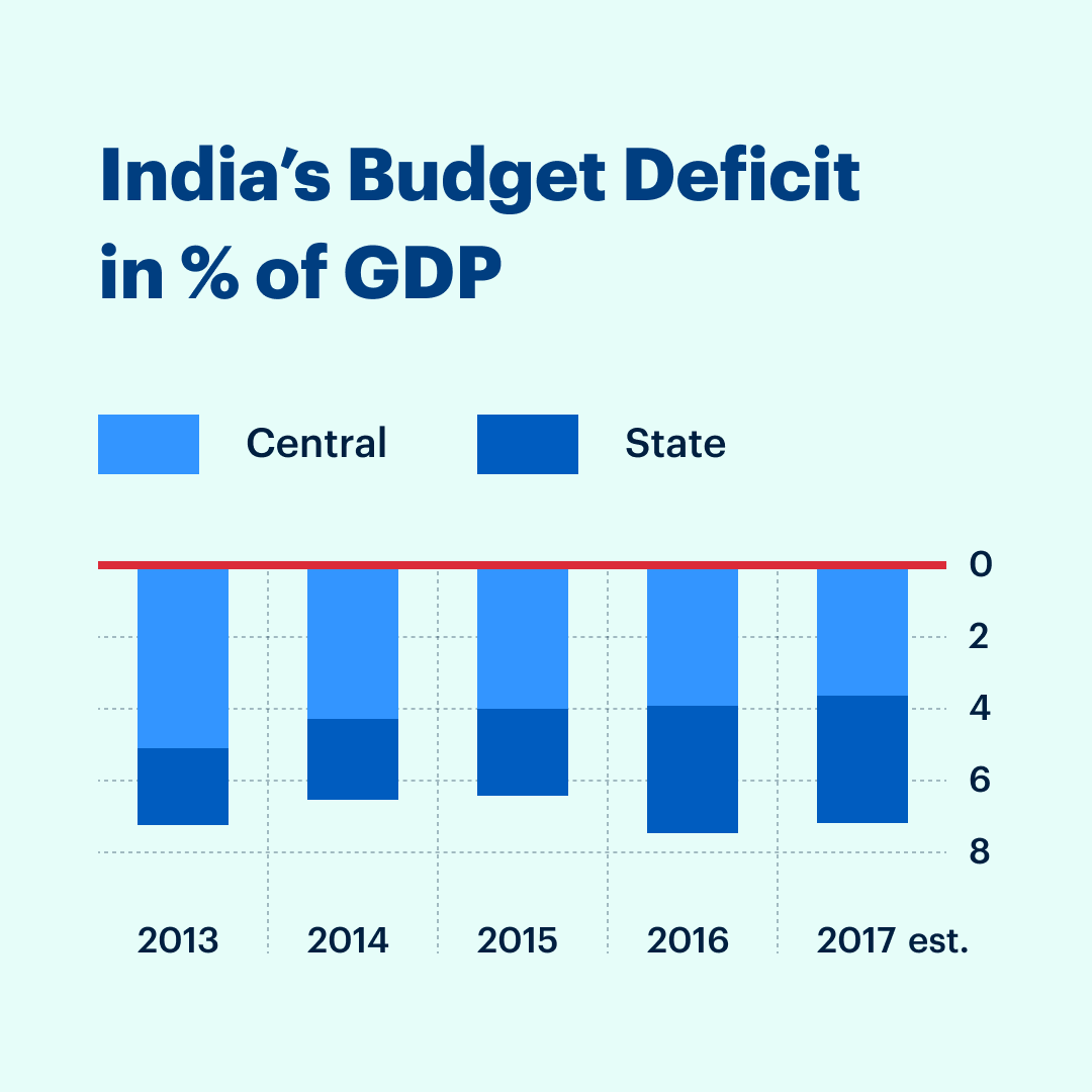 Budget Deficit Definition, Formula, Causes, Types, Examples