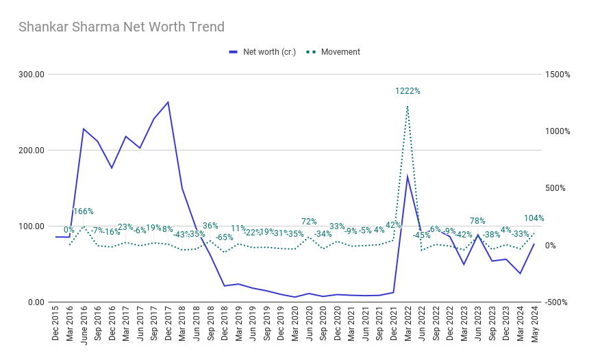  Shankar Sharma New Worth Trend 2024