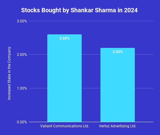 Stocks added to Shankar Sharma Portfolio in March 2024