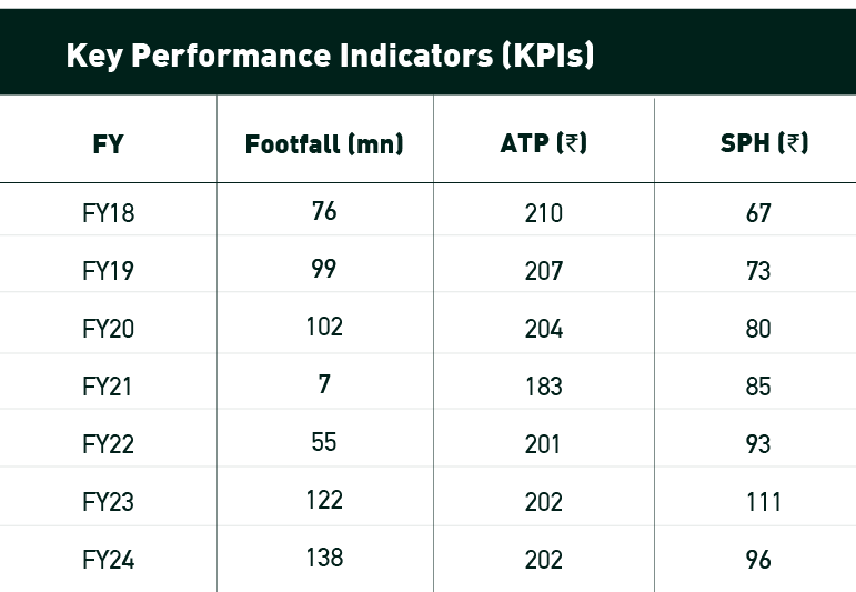 pvr cinema KPI since FY18