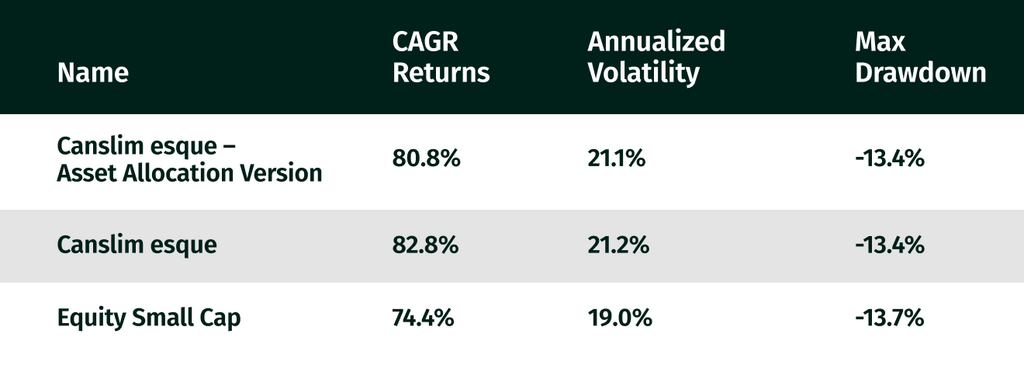 asset allocation smallcases - bullish market