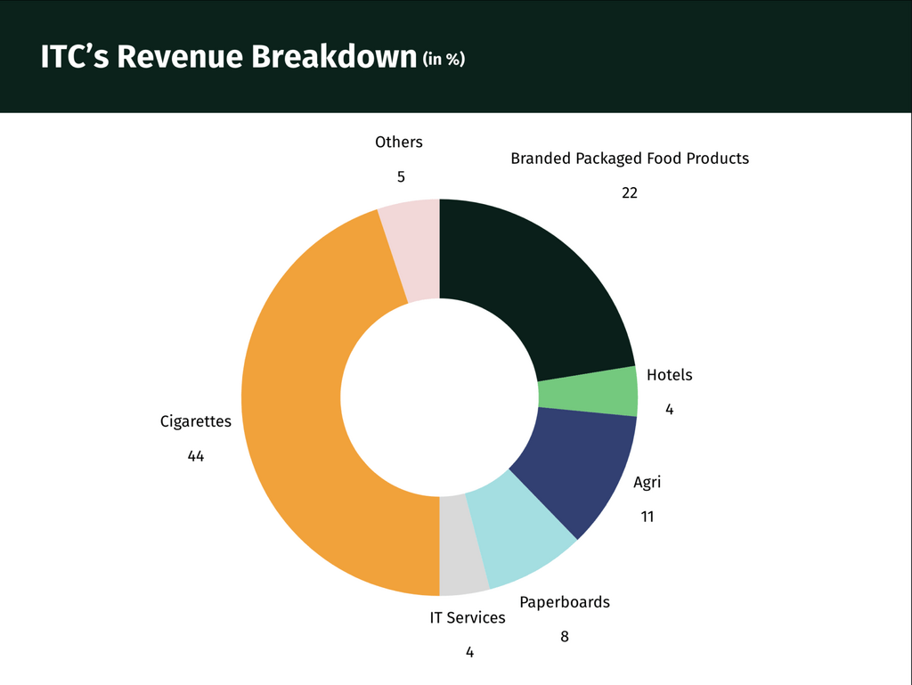 ITC Revenue