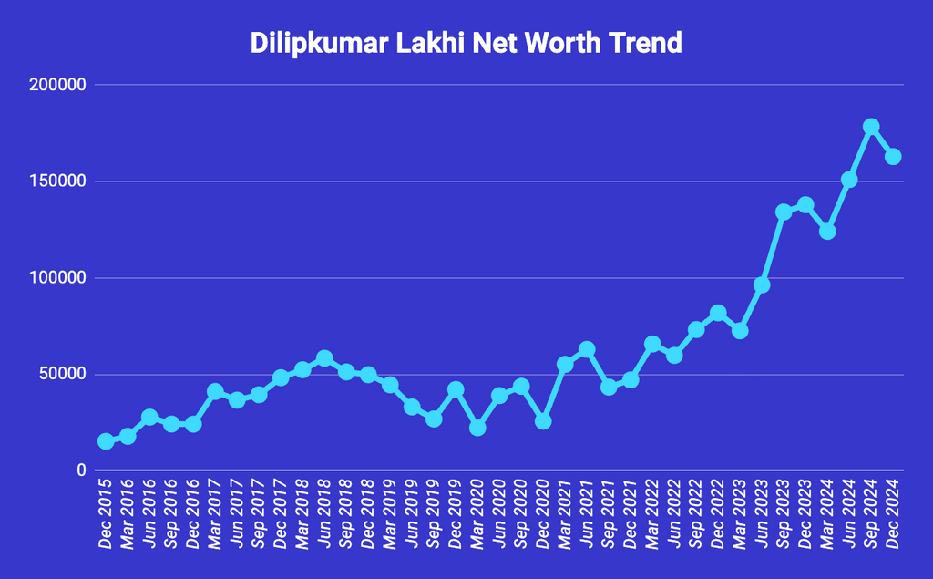 Dilipkumar Lakhi Net Worth Trend